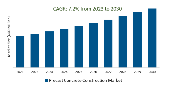 Precast Concrete Construction Market Size 2023-2030